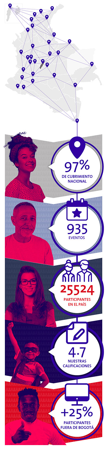 Impacto de nuestros programas