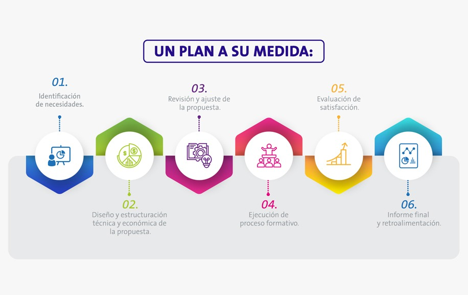Formación a la medida